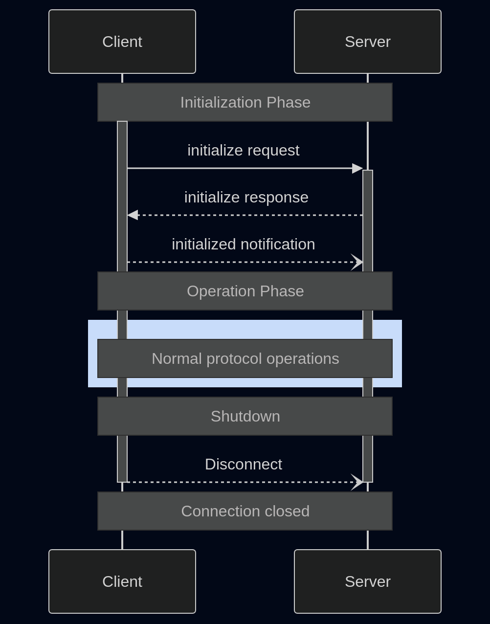 Sequence Diagram of all exchanges in an MCP messages exchange