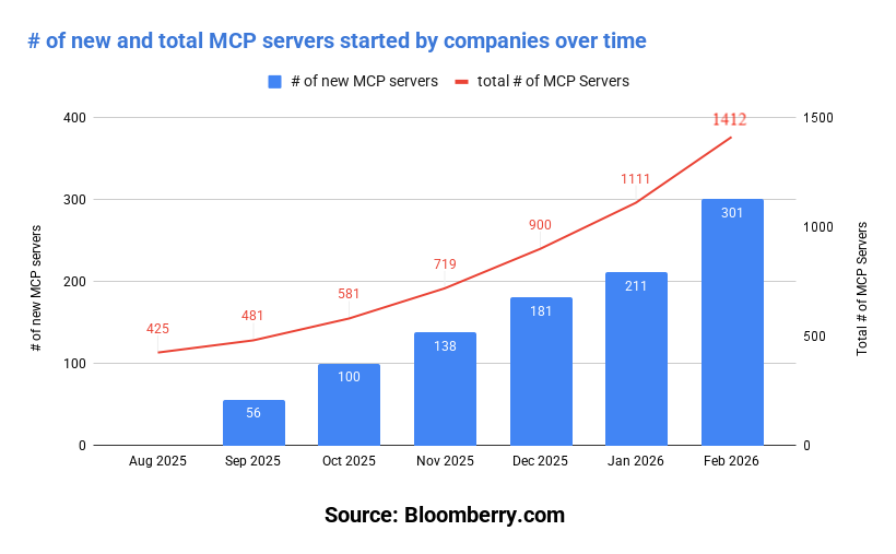 Diagram showing the rise of the number of MCP servers
