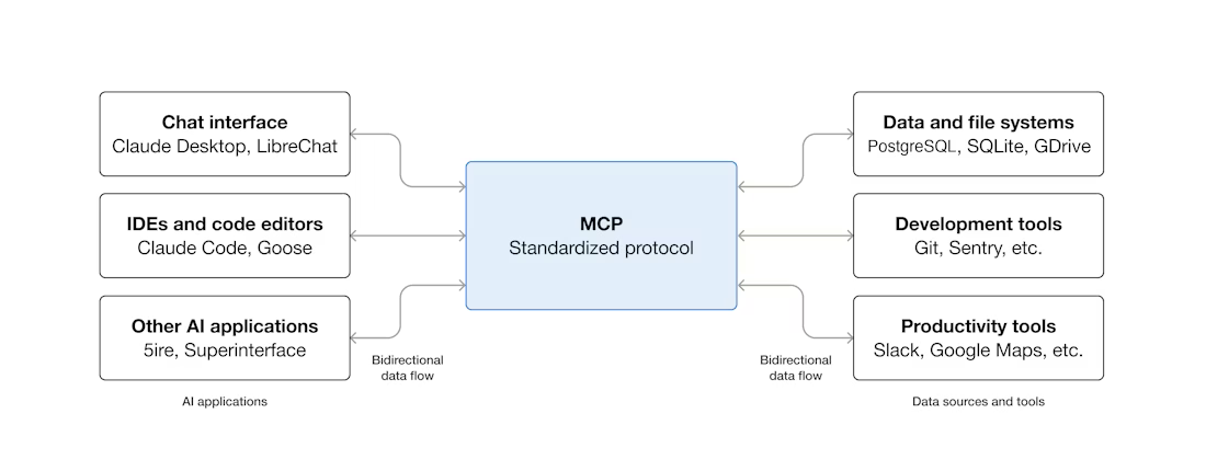 Diagram showing the various interractions of MCP